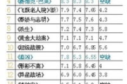 电影网站排名,如何衡量受欢迎程度