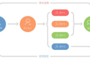 裂变营销五种模式及其十六种方法解析