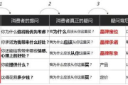 品牌营销策划,十大要点-打造独特市场定位