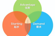 高清产品，一二二区市场潜力分析-实时在线服务解决方案