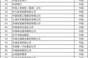 2020年世界500强企业排名解读-企业实力与行业竞争分析