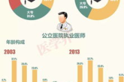 公立医院瘦身时代，提升服务内涵与效率-转型路径分析