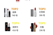 彩妆口红排行,盘点最受追捧的唇妆产品-选购指南