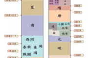 中国朝代顺序表,完整历史脉络与重要特征解析