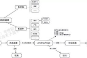 营销渠道的三种模式分析与应用策略