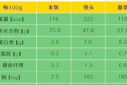 瘦身食物卡路里控制-低卡饮食健康瘦身指南