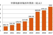 战狼2票房奇迹背后-电影产业分析与启示