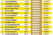最新总票房排名,电影市场表现分析-电影产业洞察