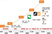 免费网上销售平台,低成本入市策略-全方位指南