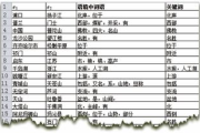 关键词提取,提升SEO策略-网站排名优化解析
