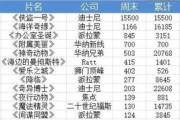 电影票房排行榜实时更新,掌握市场动态-数据分析与解读