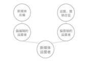 新媒体运营招聘要点与策略解析